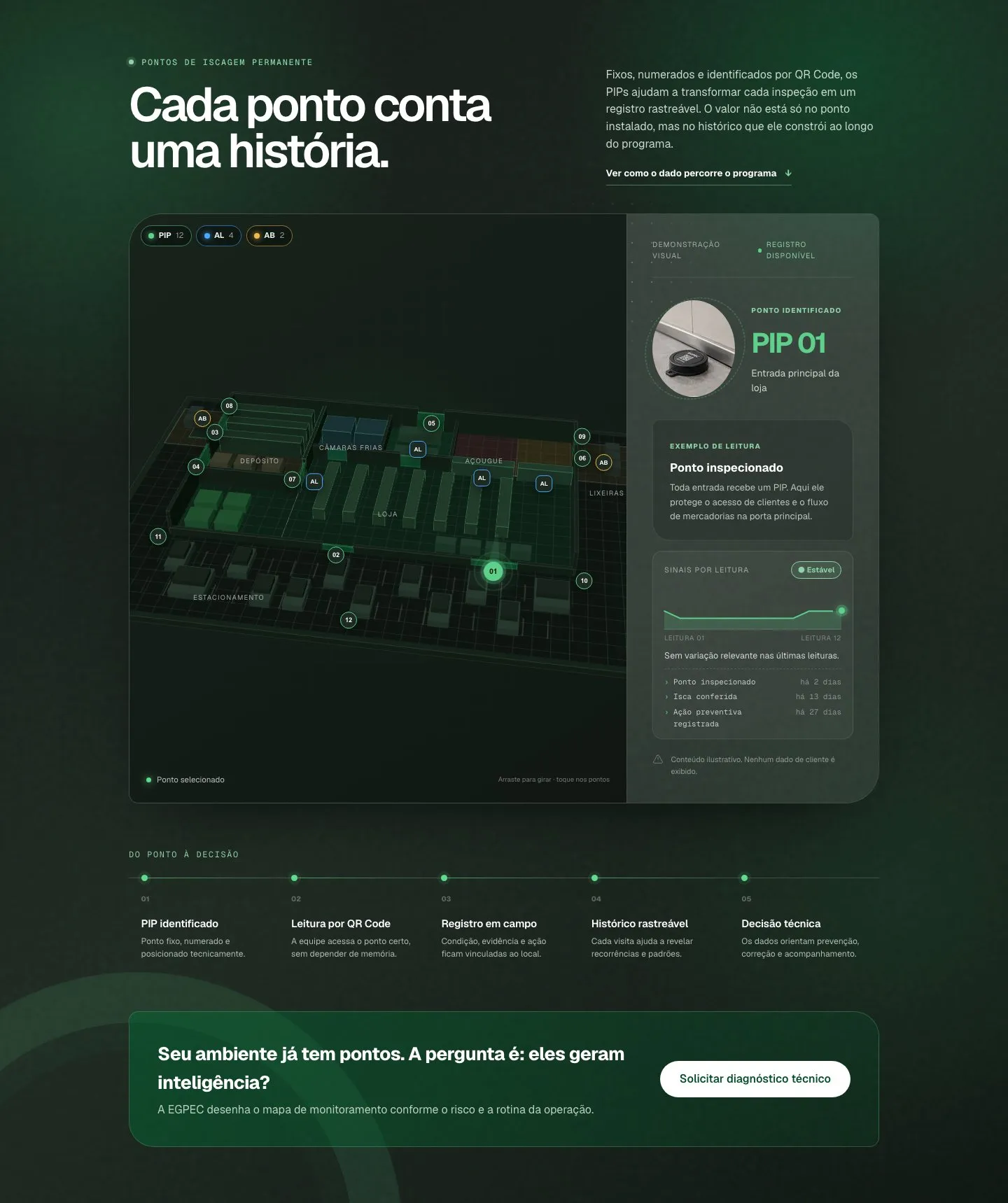 Seção Cada ponto conta uma história: mapa de pontos de monitoramento com o detalhe de um ponto inspecionado